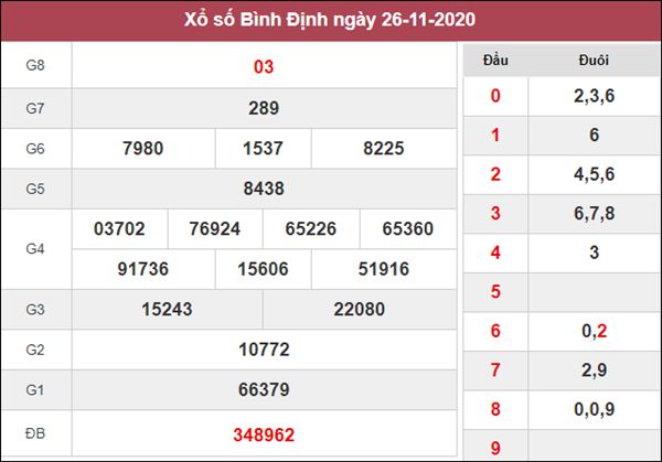 Dự đoán XSBDI 3/12/2020 chốt cặp số đẹp Bình Định trong ngày