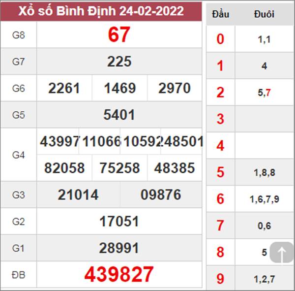 Dự đoán XSBDI 3/3/2022 chốt KQXS đài Bình Định 