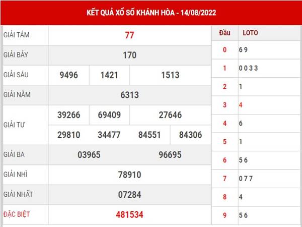 Dự đoán KQSX Khánh Hòa ngày 17/8/2022 phân tích lô thứ 4
