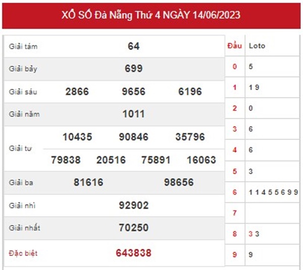 ​​​​​​​Dự đoán XSDNG 17/6/2023 chốt KQXS VIP đài Đà Nẵng