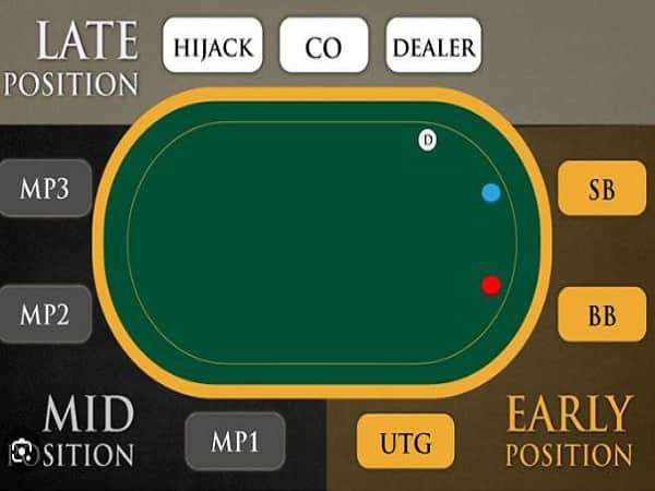 Các thuật ngữ poker về vị trí trên bàn