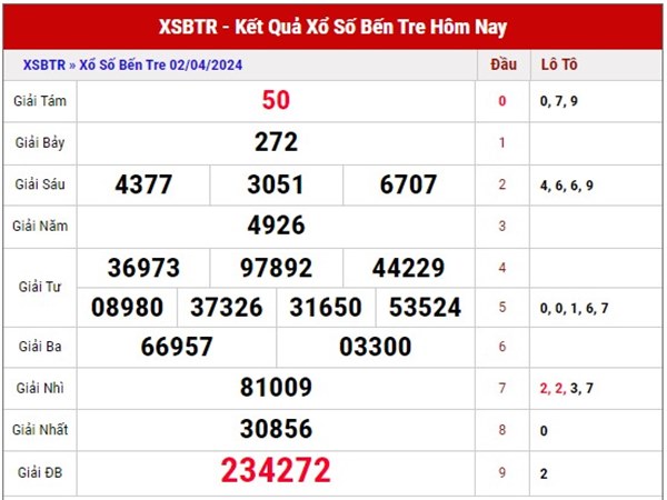Dự đoán XS Bến Tre ngày 9/4/2024 phân tích XSBTR thứ 3