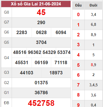 Dự đoán XSGL 28/6/2024