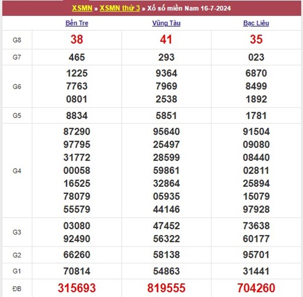 Số đẹp XSMN 23/7/2024 thống kê chốt số miền Nam