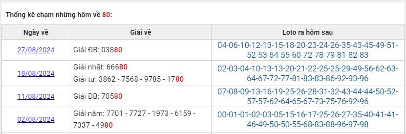 Thống kê các ngày XSMB về 80 T8/2024 loto về hôm sau?