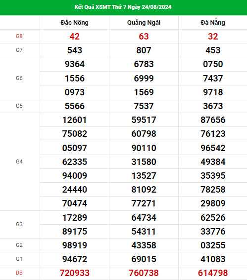 Thống kê nhận định XSMT ngày 31/8/2024 thứ 7 dễ ăn