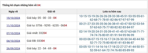 Thống kê GĐB về 04 hôm sau thường ra cặp số đẹp nào