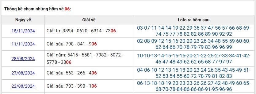 Thống kê GĐB về 06 xác suất hôm sau ra những số nào