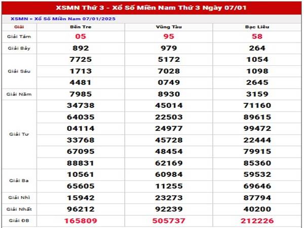 Phân tích SXMN ngày 14/01/2025 thống kê loto thứ 3