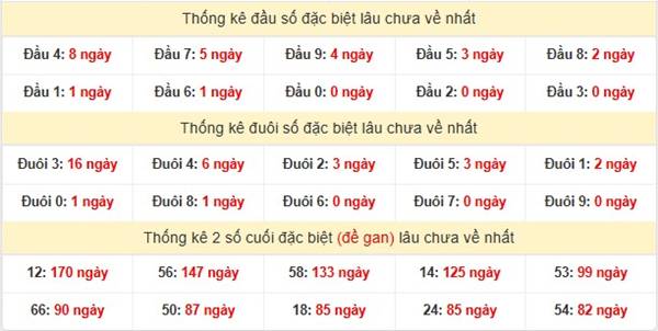 Phân tích SXMN ngày 14/01/2025 thống kê loto thứ 3 2