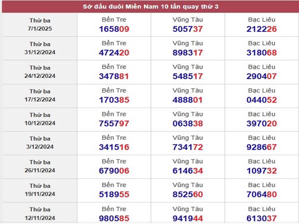 Phân tích SXMN ngày 14/01/2025 thống kê loto thứ 3 3