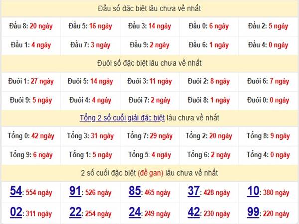 Phân tích SXMB ngày 30/4/2025 nhận định loto thứ 4 hôm nay 2