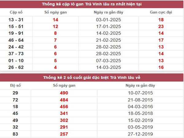 Phân tích kết quả xổ số Trà Vinh ngày 18/4/2025 thứ 6 3 Phân tích kết quả xổ số Trà Vinh ngày 18/4/2025 thứ 6 3