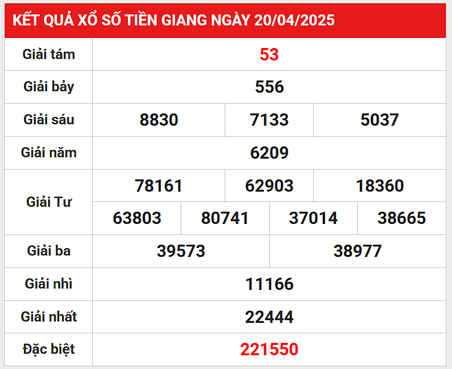 Phân tích số đẹp kết quả XSTG ngày 27/4/2025 hôm nay