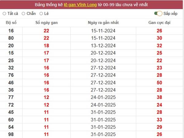 Phân tích KQSX Vĩnh Long ngày 25/4/2025 thứ 6 hôm nay Phân tích KQSX Vĩnh Long ngày 25/4/2025 thứ 6 hôm nay