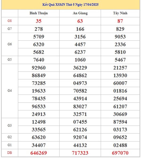 Phân tích số đẹp XSMN 24/4/2025 bao lô 2 số thứ 5
