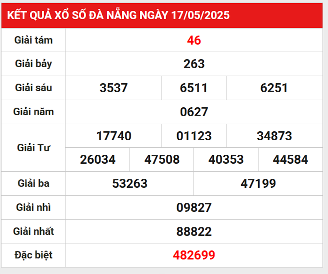Phân tích lô gan kết quả Đà Nẵng ngày 21/5/2025 thứ 4