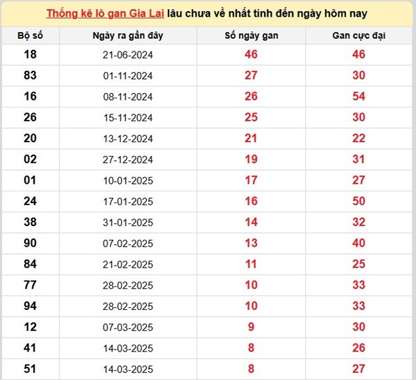 Phân tích số đẹp XSGL ngày 16/5/2025 thống kê chi tiết