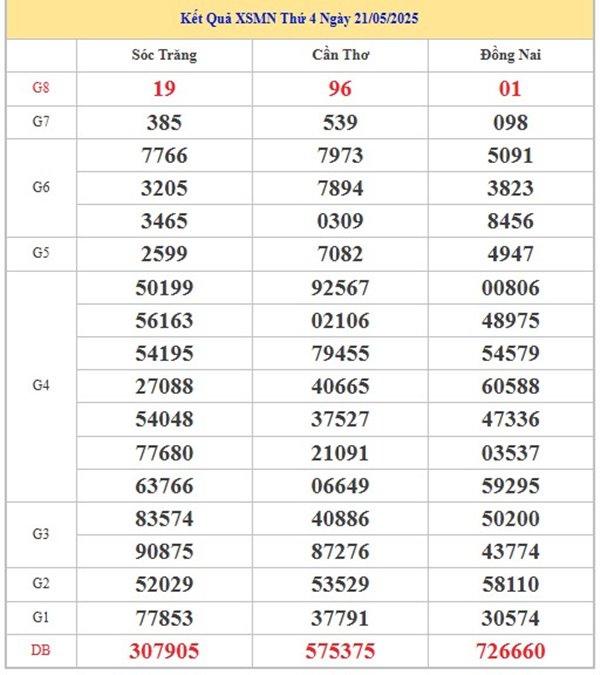 Phân tích XSMN 28/5/2025 số đẹp giải tám thứ 4