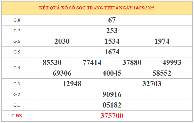 Phân tích KQXS Sóc Trăng ngày 21/5/2025 thứ 4 hôm nay