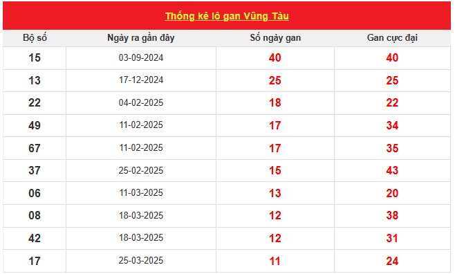 Thống kê tần suất loto Vũng Tàu đến ngày 17/6/2025