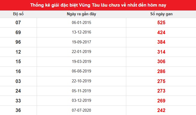 Thống kê giải đặc biệt xổ số Vũng Tàu đến ngày 17/6