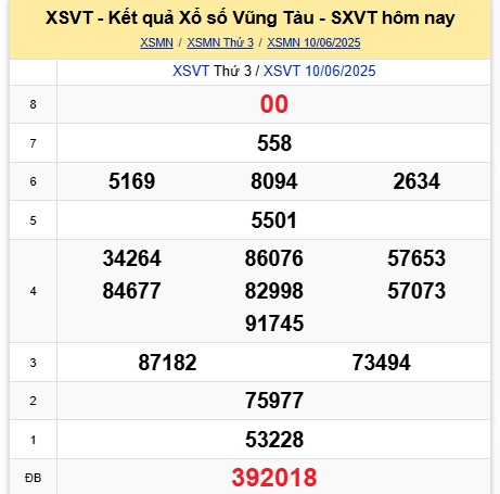 Phân tích kết quả xổ số Vũng Tàu ngày 10/3/2025