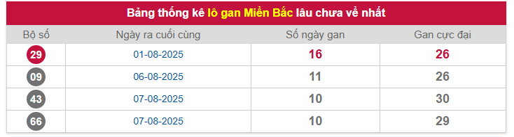 Bảng thống kê lô gan Miền Bắc lâu chưa về nhất