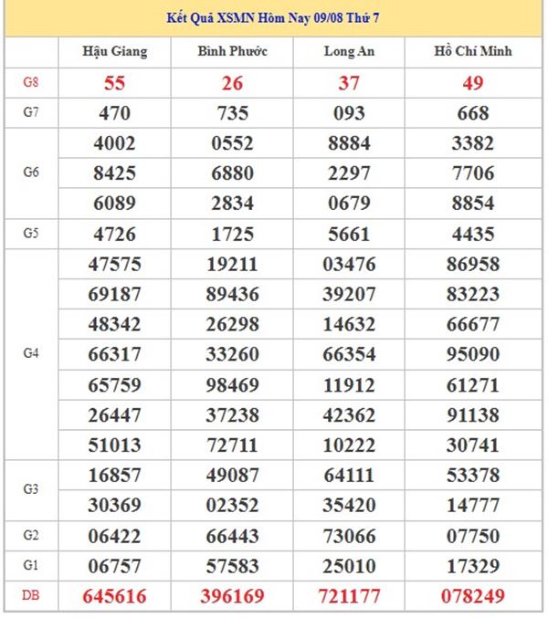 Phân tích XSMN 16/8/2025 thống kê số đẹp miền Nam