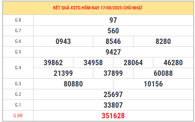 Xem lại kết quả xổ số Tiền Giang ngày 17/8/2025