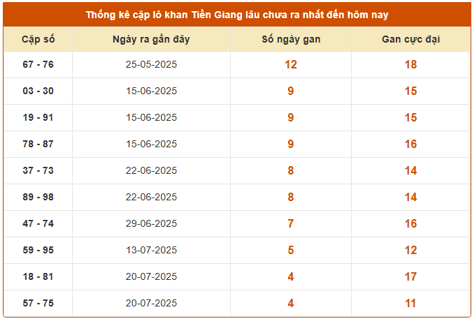 Thống kê cặp lô gan xổ số Tiền Giang ngày chủ nhật miễn phí