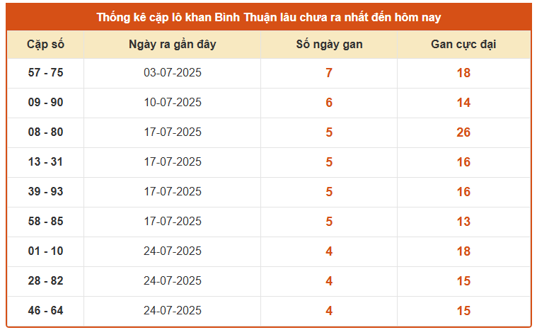 Thống kê cặp số lô gan xổ số Bình Thuận ngày 28/8/2025