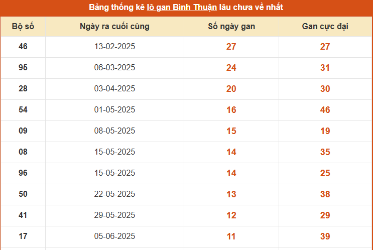 Thống kê lô gan XSBTH ngày 28/8/2025 chuẩn xác