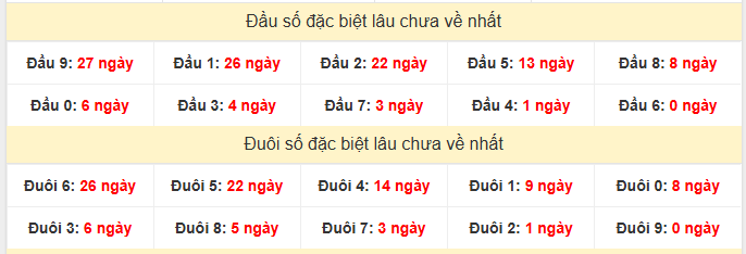 Dữ liệu về đầu số và đuôi số đặc biệt lâu chưa xuất hiện cho thấy có sự chênh lệch rõ rệt về mức độ gián đoạn giữa các nhóm số:

Ở phần đầu số, nhóm lâu nhất chưa xuất hiện là đầu 9 với 27 ngày, tiếp đến là đầu 1 với 26 ngày và đầu 2 với 22 ngày. Điều này phản ánh sự thiếu vắng khá dài của các con số mang đầu cao như 9 và cả các số đầu nhỏ như 1, 2. Trong khi đó, các đầu số như 6 vừa xuất hiện ngay kỳ gần nhất, đầu 4 chỉ cách 1 ngày và đầu 7 cách 3 ngày, cho thấy sự phân bố đều ở nhóm giữa.

Với đuôi số, đuôi 6 đang ở mức cao nhất khi chưa xuất hiện trong 26 ngày, theo sau là đuôi 5 với 22 ngày và đuôi 4 với 14 ngày. Ngược lại, đuôi 9 vừa xuất hiện ở kỳ gần nhất, còn các đuôi 2, 7, 8 cũng có tần suất lặp lại ngắn, chỉ cách 1–5 ngày.

Từ tổng quan trên, có thể thấy:

Các đầu số 9, 1, 2 và đuôi số 6, 5, 4 đang nằm trong nhóm ít xuất hiện trong thời gian dài, phản ánh mức độ gián đoạn lớn.

Ngược lại, các đầu số 4, 6, 7 và đuôi số 9, 2, 7 có tần suất xuất hiện gần đây dày đặc hơn, tạo nên sự cân bằng ở các vị trí khác nhau của bảng kết quả.
