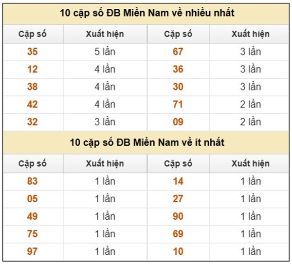 Phân tích XSMN 16/8/2025 thống kê số đẹp miền Nam