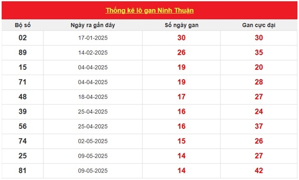 Phân tích XS Ninh Thuận 22/8/2025 chính xác nhất