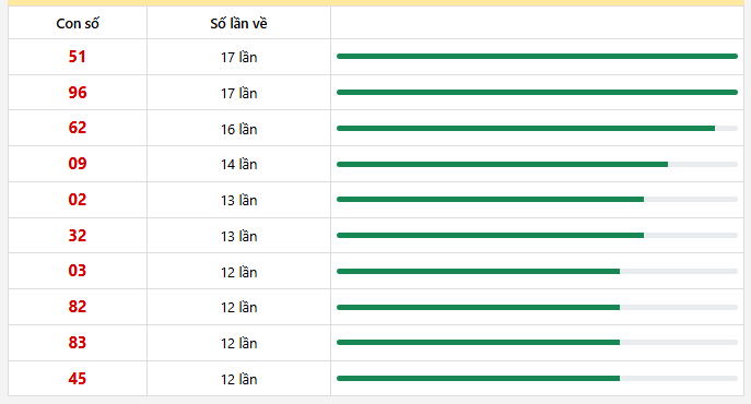 10 con lô xuất hiện nhiều nhất trong 30 lần quay