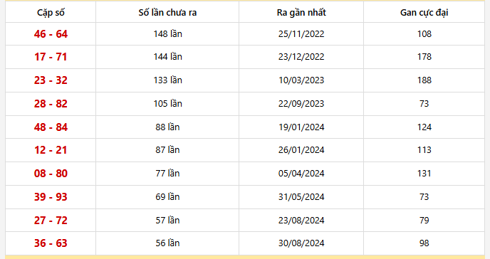 Bảng thống kê 10 cặp lô khan Trà Vinh lâu chưa ra nhất