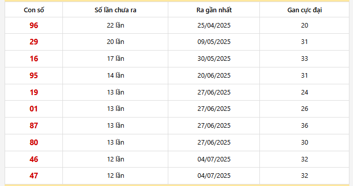 Bảng thống kê 10 con lô gan Trà Vinh lâu chưa về nhất