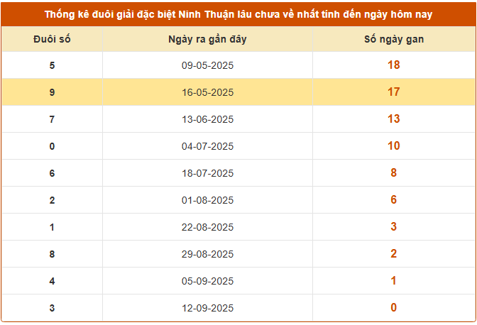 Thống kê đuôi GĐB xổ số Ninh Thuận lâu chưa về ngày 19/9/2025