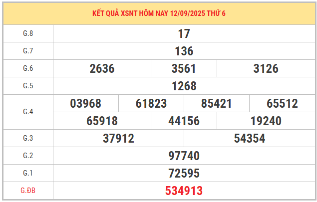 Xem lại kết quả XSNT kỳ trước ngày 12/9/2025 chi tiết