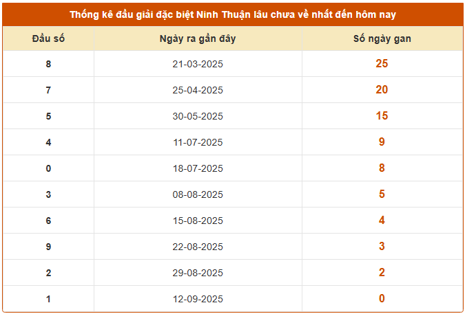 Thống kê đầu giải đặc biệt XSNT lâu chưa về hôm nay