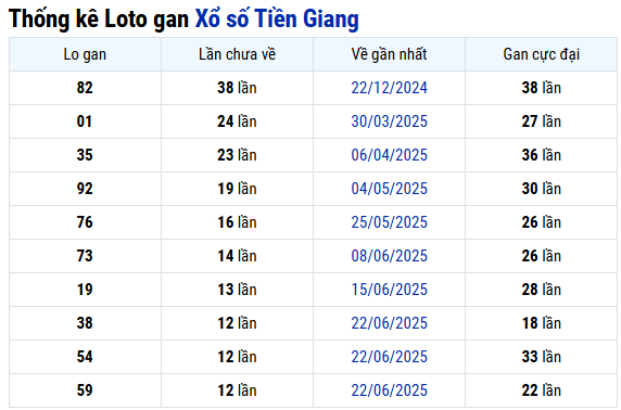 Thống kê lô gan XSTG ngày 21/9/ miễn phí