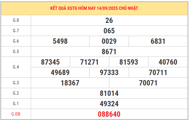 Xem lại kết quả XSTG kỳ trước ngày 14/9/2025 chi tiết