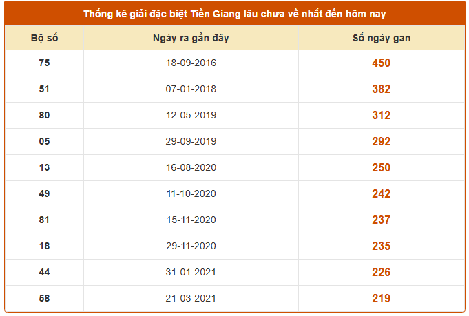 Thống kê giải đặc biệt lâu chưa về xổ số Tiền Giang ngày 21/9/2205