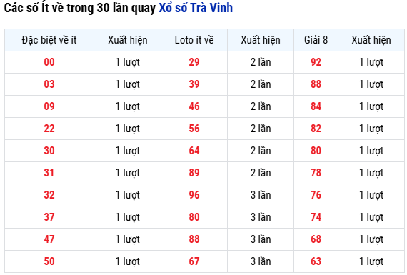 Thống kê các số ít về xổ số Trà Vinh ngày 26/9/2025