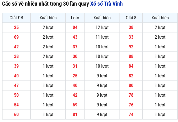 Thống kê loto về nhiều nhất XS Trà Vinh ngày 26/9