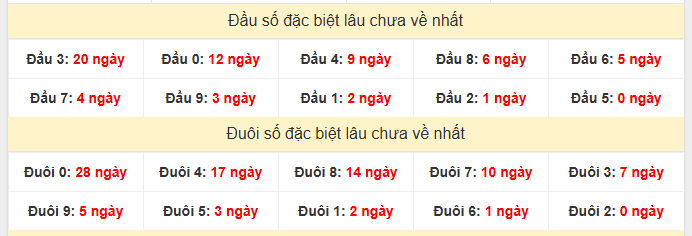 - Thống kê đâu đuôi đặc biệt XSBP lâu chưa về