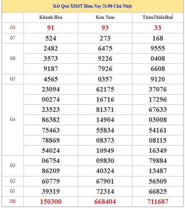 Phân tích KQXS Miền Trung 7/9/2025 bao lô 2 số đẹp