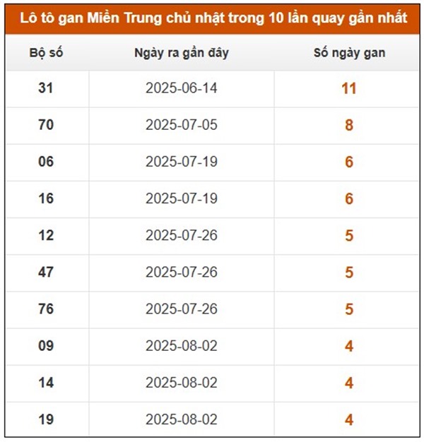 Phân tích KQXS Miền Trung 7/9/2025 bao lô 2 số đẹp